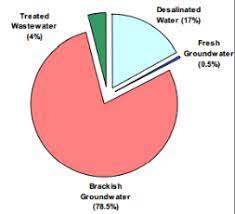 Developing Groundwater Sources In The Uae