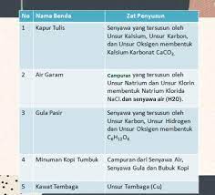 Check spelling or type a new query. Langkah Kerja 1 Siapkan Lima Macam Benda Seperti Kapur Tulis Air Garam Gula Pasir Minuman Kopi Brainly Co Id