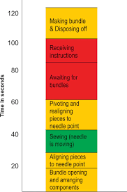 Yamazumi Charts Red Yellow And Go Apparel Resources