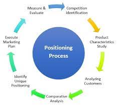 Are you giving your sofia has just started a new job as a marketing manager for a fashion outlet. Positioning Process Definition Marketing Dictionary Mba Skool Study Learn Share