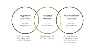 Was muss man wissen, wo… schlafprobleme bei autistischen kindern so erkennst du eine schlafstörung bei. Asperger Syndrom Stiftung Autismuslink