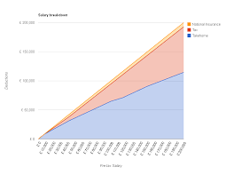 visualisation of salary deductions the salary calculator