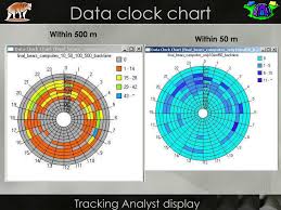 Ppt Continuous Data From Gps Collars Analyzing Time And