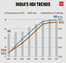 india moves up one rank on hdi to 130 norway remains no 1