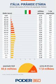Diferença na composição da população; Conheca A Faixa Etaria Dos Mortos Por Covid 19 No Brasil E Em Mais 5 Paises Poder360