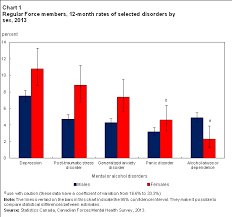 Mental Health Of The Canadian Armed Forces