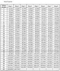 Ssl 5 Table Salary Standardization Law V