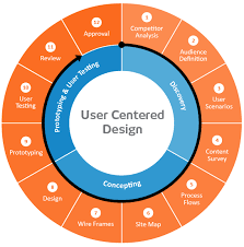 user centered design ux user centered design ux design process user experience design