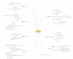 Six Sigma Mind Map Dmaic
