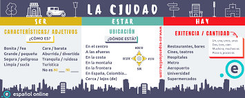 La Ciudad Ser Estar Hay En 2020 Ensenando Espanol Ciudades Descripcion De Una Ciudad