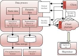 The cloud native computing foundation provides an official definition: Multi Security Level Cloud Storage System Based On Improved Proxy Re Encryption Eurasip Journal On Wireless Communications And Networking Full Text