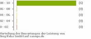 Damit können sie bei weniger zeitaufwand effektiv trainieren. Sieg Reha Gmbh Hennef Sieg Erfahrungen Sanego