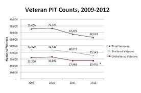 veteran homelessness office of public and