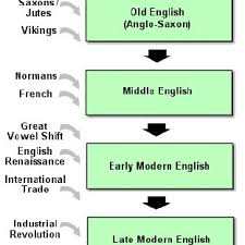 Use translate.com to cover it all. Pdf The Dynamics Of English Language Change From The Old Era To The Digital Age