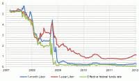 Libor Index History Charts Libor Rates