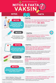 Indonesia sendiri, telah ada jadwal imunisasi lanjutan bagi anak usia sekolah. Kkm Portal Myhealth On Twitter Ketahui Vaksin Mitos Vs Fakta