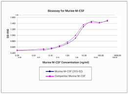Image result for CSF Protein