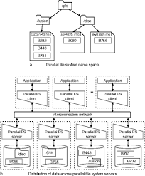 Image result for Computers Data Formats File Systems Parallel