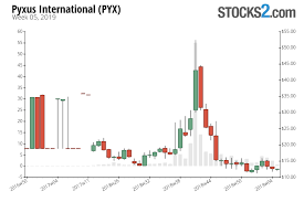 Pyx Stock Buy Or Sell Pyxus International