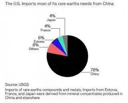 As trade tensions rise between the u.s. U S Scrambles To Find Alternatives For Chinese Rare Earth Metals Oilprice Com