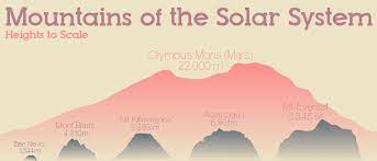 The largest of the volcanoes in the tharsis montes region, as well as all known volcanoes in the solar system, is olympus mons.olympus mons is a shield volcano 624 km (374 mi) in diameter (approximately the same size as the state of arizona), 25 km (16 mi) high, and is rimmed by a 6 km (4 mi) high scarp. Which Is The Highest Mountain Size Matters