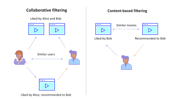 How AI Recommends Movies