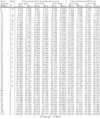 limits of sizes for metric fine thread technical