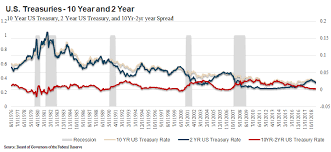 income strategies for an inverted yield curve seeking alpha