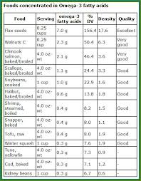 Fatty Acids Foods High In Omega 3 Fatty Acids List