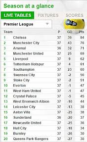 More statistics tables can be accessed from the 'statistics' dropdown list on the league navigation menu. Premier League Table Results And Remaining Fixtures West Brom End Chelsea S Unbeaten Run With Emphatic Victory Daily Mail Online