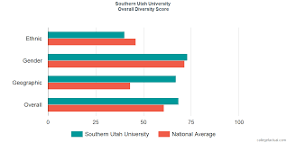 southern utah university diversity racial demographics