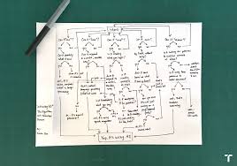 Just like a civil engineer makes a drawing of the house or a building before starting the actual flow chart contains more than one path for a single data to either take one path or the other path this. What Is Ai We Drew You A Flowchart To Work It Out Mit Technology Review