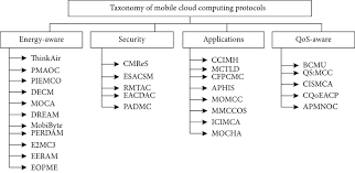 This paper discuss the topic of cloud computing security. Mobile Cloud Computing Taxonomy And Challenges