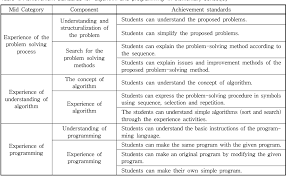 Computational thinking helps students develop skills that are attractive for future employment opportunities. Pdf A Study On Teaching Using Website Code Org In Programming Education Based On Computational Thinking Semantic Scholar