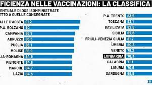 In un giorno 189 mila prenotati. Vaccini La Classifica Delle Regioni Campania Sul Podio Lombardia In Coda Cronaca Ilgiorno It