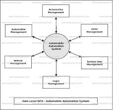 Automobile Automation System Dataflow Diagram Dfd Freeprojectz