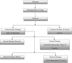 Organization Structure Of A Australian Agricultural Company