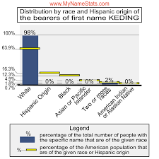 KEDING Last Name Statistics by MyNameStats.com