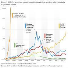 Comparative Markets Bitcoin Dotcoms Gold Houses The Big Picture Bitcoin Bitcoin Price Bitcoin Market