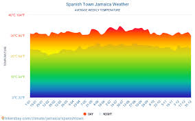 Spanish Town Jamaica Weather 2020 Climate And Weather In