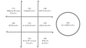 数字で読み解く運勢！「生年月日チャート」の作り方【マダムＹＵＫＯのヨガ数秘学】(2ページ目) | ヨガジャーナルオンライン