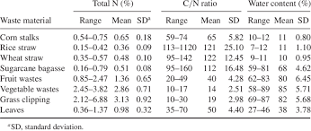Home » smart library » fertilizer formulas, analyses and composition. Nitrogen Concentration C N Ratio And Water Content In Selected Crop Download Table