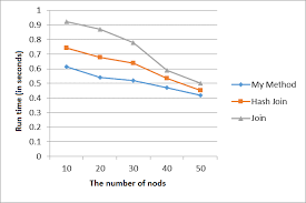 Providing an improved method for the implementation of Hash Join algorithm  within the framework of Map Reduce