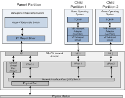 ˃ expect there to be separate ingress and egress pipelines. Nic Switches Windows Drivers Microsoft Docs