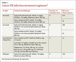 Tuberculosis Which Drug Regimen And When Mdedge Family