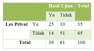 Uji kenormalan data, sebelum menggunakan statistik uji parametrik, perlu dilakukan. 20 Contoh Soal Tentang Chi Square Contoh Soal Terbaru