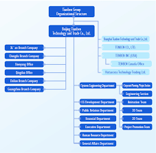 Organizational Structure Beijing Tianben Technology And