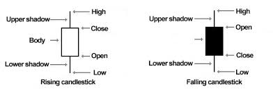 Types Of Charts Technical Analysis Free Lessons