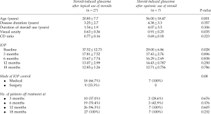 comparison of eyes treated with topical steroids versus