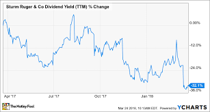 Is Sturm Ruger Company Inc A Buy The Motley Fool